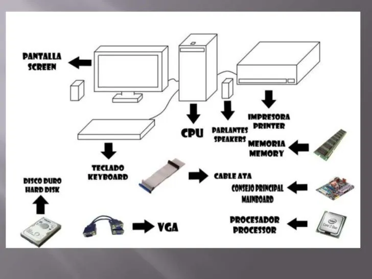 Partes de una computadora en inglés - Imagui Partes de una computadora en inglés - Imagui