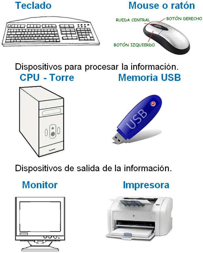 Partes de la computadora para niños | Material para maestros ... Partes de la computadora para niños | Material para maestros ...