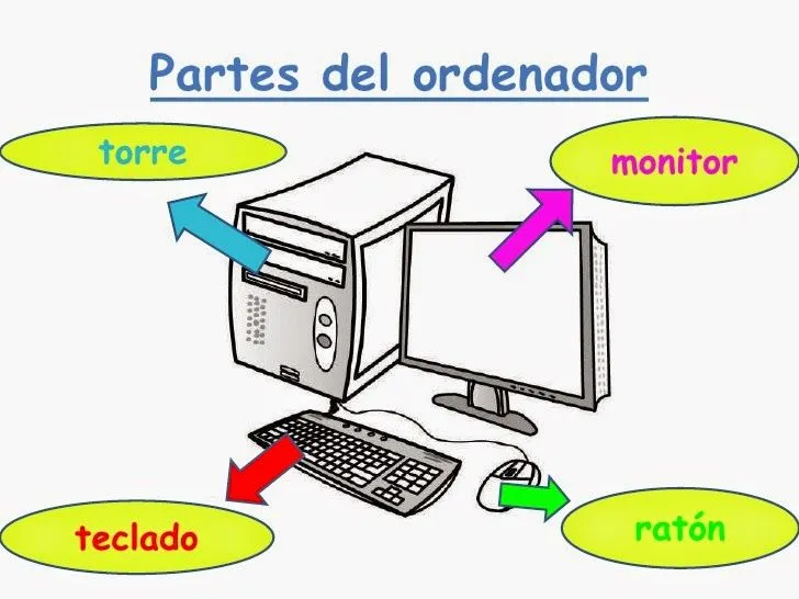 Partes de la computadora para niños - Para niños Partes de la computadora para niños - Para niños