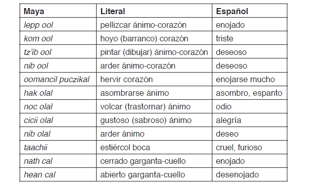 Partes del cuerpo e incorporación nominal en expresiones ...