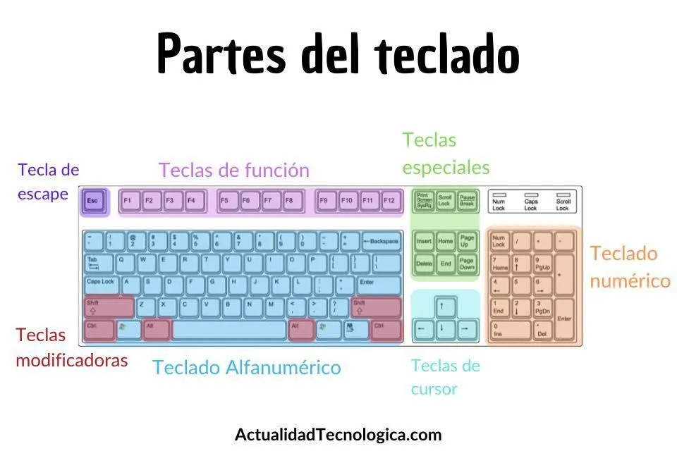 en cuantas partes se divide el teclado y explica cada uno - Brainly.lat en cuantas partes se divide el teclado y explica cada uno - Brainly.lat