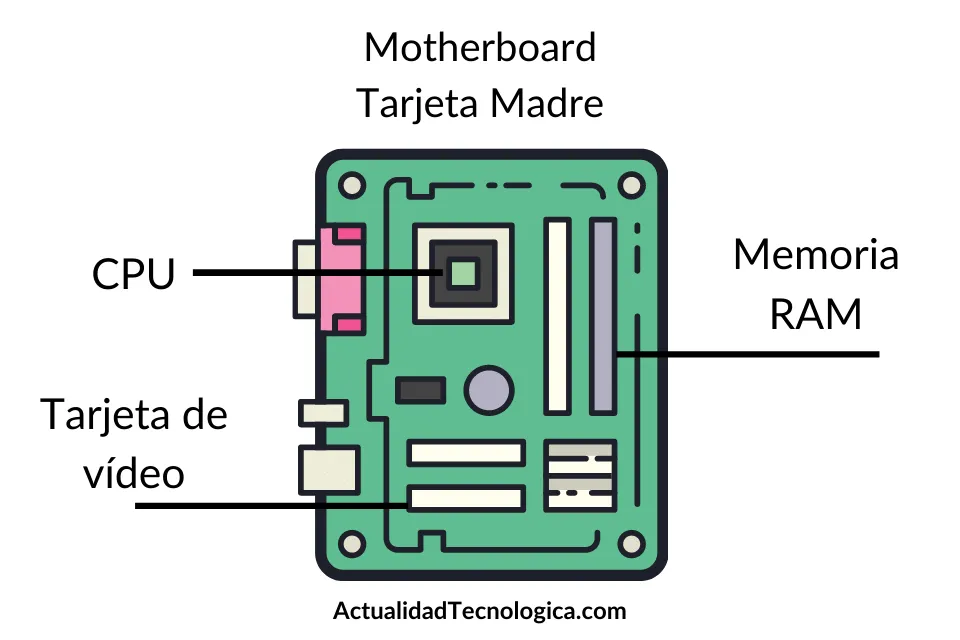 Partes Internas de Una Computadora - Actualidad Tecnologica Partes Internas de Una Computadora - Actualidad Tecnologica