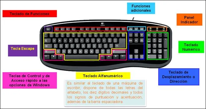 PARTES DE LE TECLADO