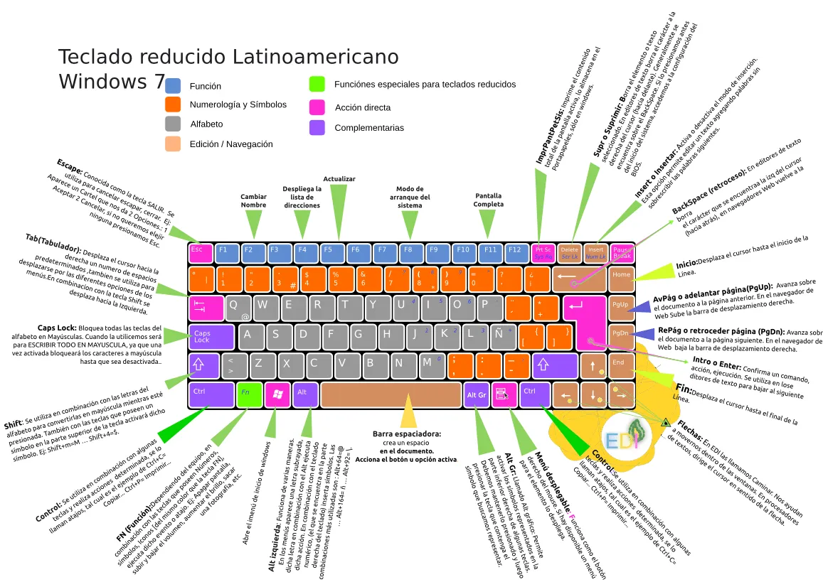 Partes del teclado y sus funciones – paso a paso | Escuelita de ... Partes del teclado y sus funciones – paso a paso | Escuelita de ...