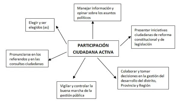 PARTICIPACIÓN CIUDADANA: EJERCE TU DEBERES Y DERECHOS | Inicam blog PARTICIPACIÓN CIUDADANA: EJERCE TU DEBERES Y DERECHOS | Inicam blog