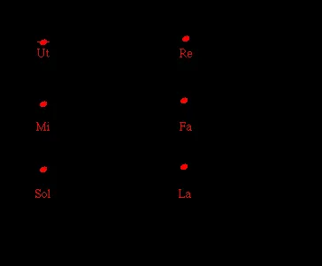 Partitura “Himno San Juan..el origen del nombre de las notas ...