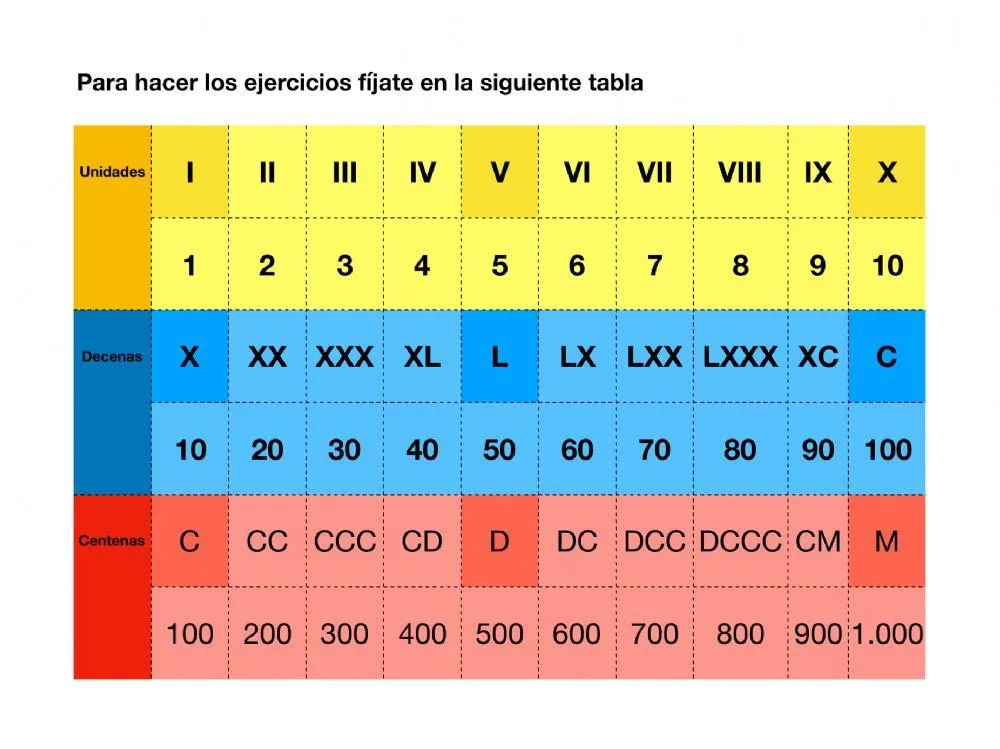 Pasar de Números Arábigos a Números Romanos worksheet | Live Worksheets