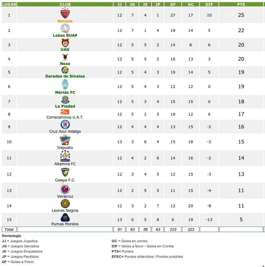 Pasión Rojiblanca: Estadísticas | Tabla General (Jornada 13) Pasión Rojiblanca: Estadísticas | Tabla General (Jornada 13)
