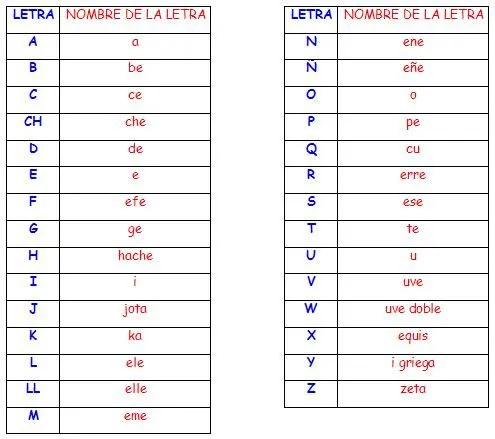 Abecedario en inglés pronunciacion y escritura - Imagui