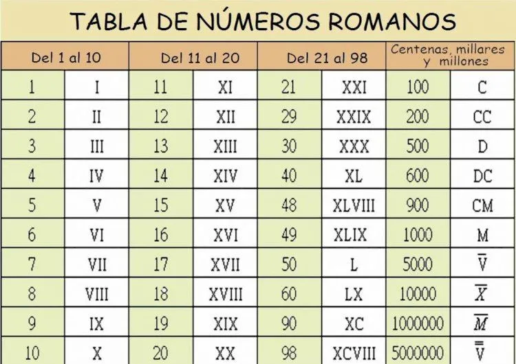 PDF) TABLA DE NÚMEROS ROMANOS Del 1 al 10 Vll V Ill Del 11 al ...webdelmaestro.com/wp-content/uploads/2013/10/Números-romanos1.… · TABLA DE NÚMEROS ROMANOS Del 1 al 10 Vll V Ill - DOKUMEN.TIPS PDF) TABLA DE NÚMEROS ROMANOS Del 1 al 10 Vll V Ill Del 11 al ...webdelmaestro.com/wp-content/uploads/2013/10/Números-romanos1.… · TABLA DE NÚMEROS ROMANOS Del 1 al 10 Vll V Ill - DOKUMEN.TIPS