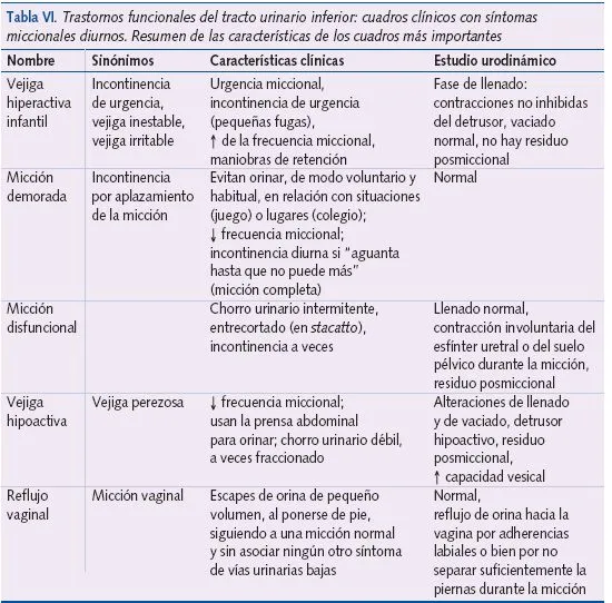 Pediatría Atención Primaria - Incontinencia y trastornos ... Pediatría Atención Primaria - Incontinencia y trastornos ...