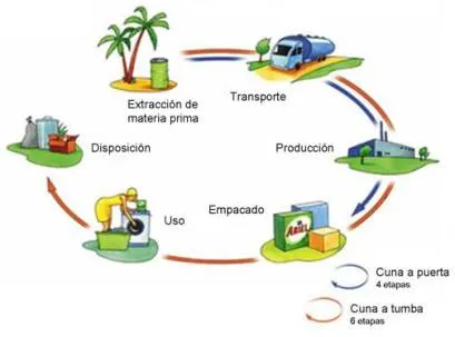 Pensamiento de ciclo de Vida : Life Cycle Thinking | Red Peruana ...