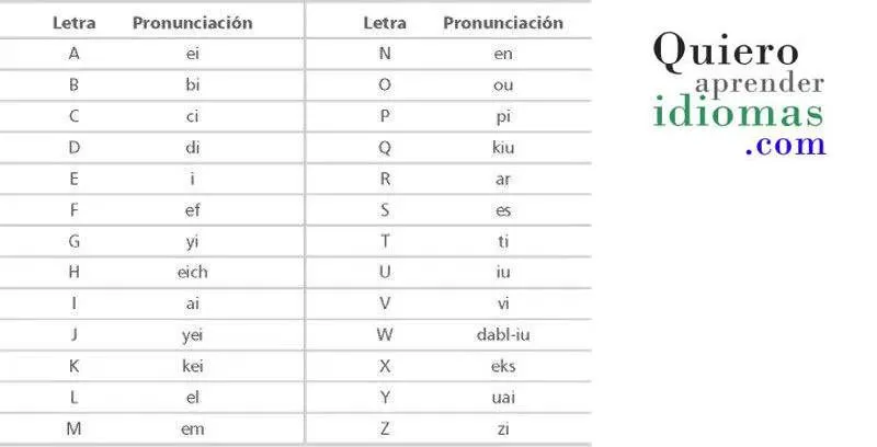 Pequeña historia y curiosidades del alfabeto inglés Pequeña historia y curiosidades del alfabeto inglés