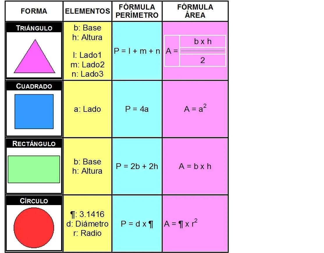 Un pequeño gran verano : Perímetro y área de triángulo, cuadrado ...