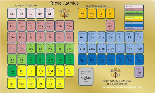 PEQUES Y PECAS...: TABLA PERIODICA DE LA BIBLIA: PEQUES Y PECAS...: TABLA PERIODICA DE LA BIBLIA: