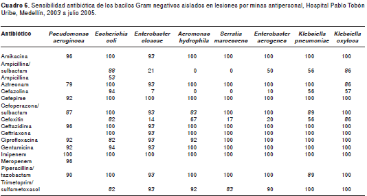 Perfil clínico y microbiológico de las lesiones por minas ...