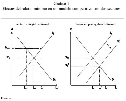 Perfil de Coyuntura Económica - Is the minimum wage high in ...