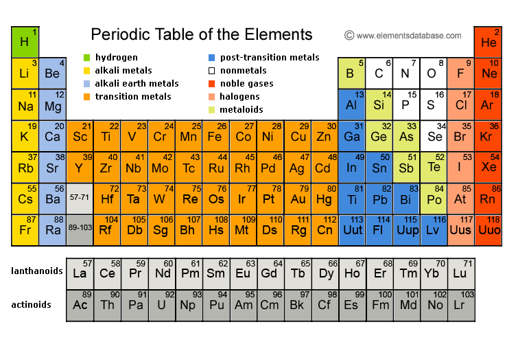 Periodic Table of Elements - Elements Database Periodic Table of Elements - Elements Database