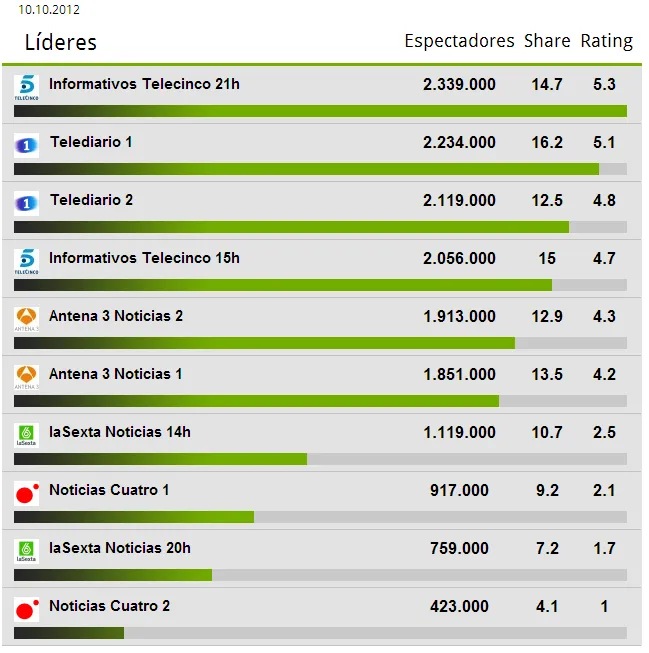 Periodistas 21: Quiebra en el liderazgo informativo de TVE Periodistas 21: Quiebra en el liderazgo informativo de TVE