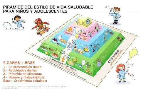 Pirámide de alimentación para la infancia y la adolescencia ...