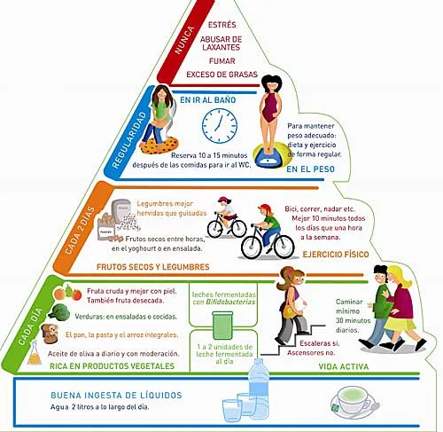 Piramide alimenticia para colorear - Imagui Piramide alimenticia para colorear - Imagui