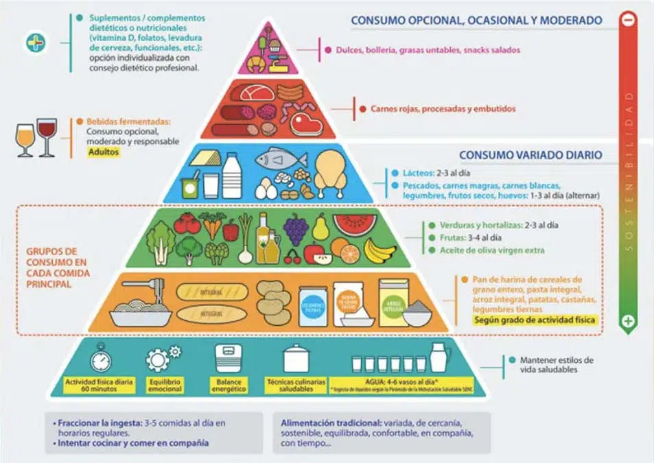Pirámide alimenticia para niños (cómo interpretarla) - PequeRecetas Pirámide alimenticia para niños (cómo interpretarla) - PequeRecetas