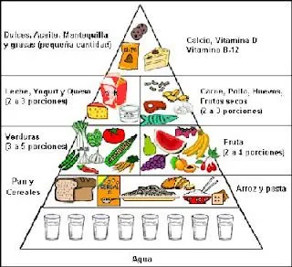 Pirámide alimenticia y Óvalo nutricional. Secuencia didáctica ... Pirámide alimenticia y Óvalo nutricional. Secuencia didáctica ...