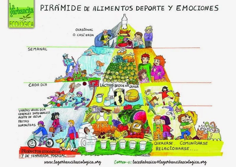 Pirámide de los alimentos, deporte y emociones. | EDUCACIÓN FÍSICA ...