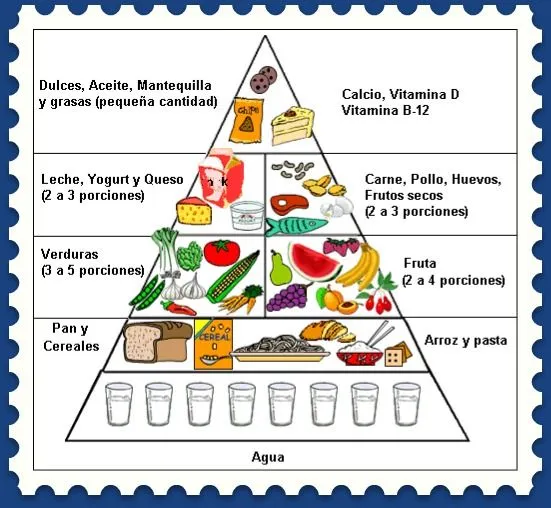 Piramide nutricional | Nutrición y deporte para la salud