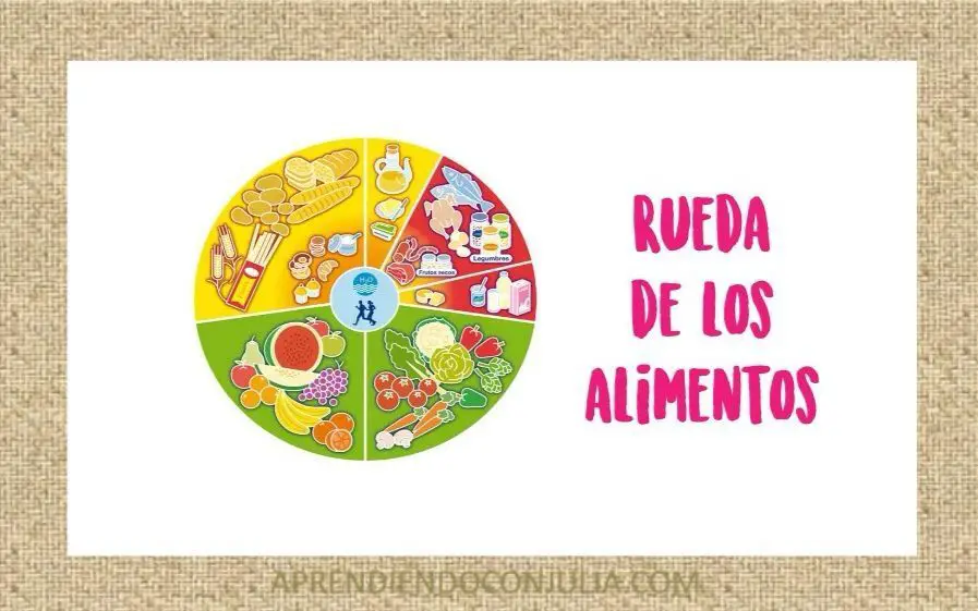 Pirámide y rueda de los alimentos. Juegos interactivos para primaria. Pirámide y rueda de los alimentos. Juegos interactivos para primaria.