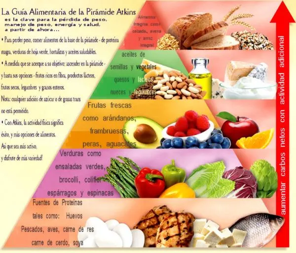 Pirámides de Nutrición, ¿cuál refleja la dieta más saludable ...
