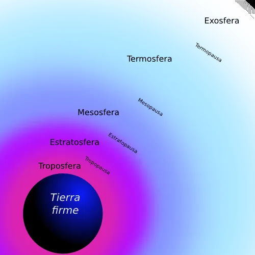 El Planeta Azul: Capas de la atmósfera