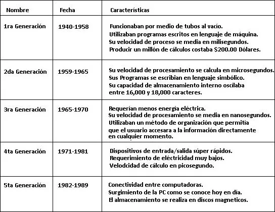 Planeta Tecnológico: Generaciones de la computadora