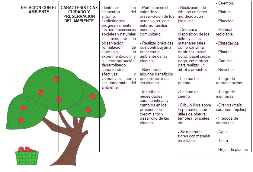 PLANIFICACIÓN SEMANAL “LAS PLANTAS» – Diversidad de Informacion PLANIFICACIÓN SEMANAL “LAS PLANTAS» – Diversidad de Informacion