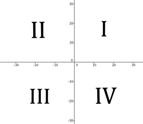 Plano cartesiano, punto y vector - Tareas Escolares