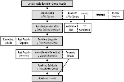 ... un poco, como en botica: Árbol genealógico de la familia Buendía