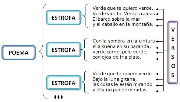 Poemas De 2 Estrofas Y Que Tengan 2 Rimas De Amor Y 4 Versos ...