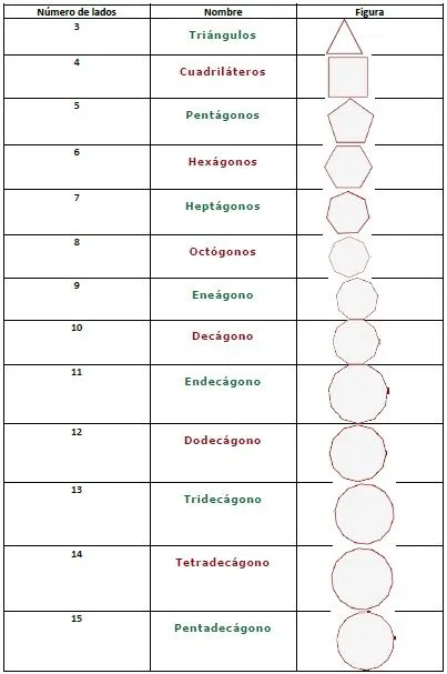 Polígonos según sus lados | Geometría