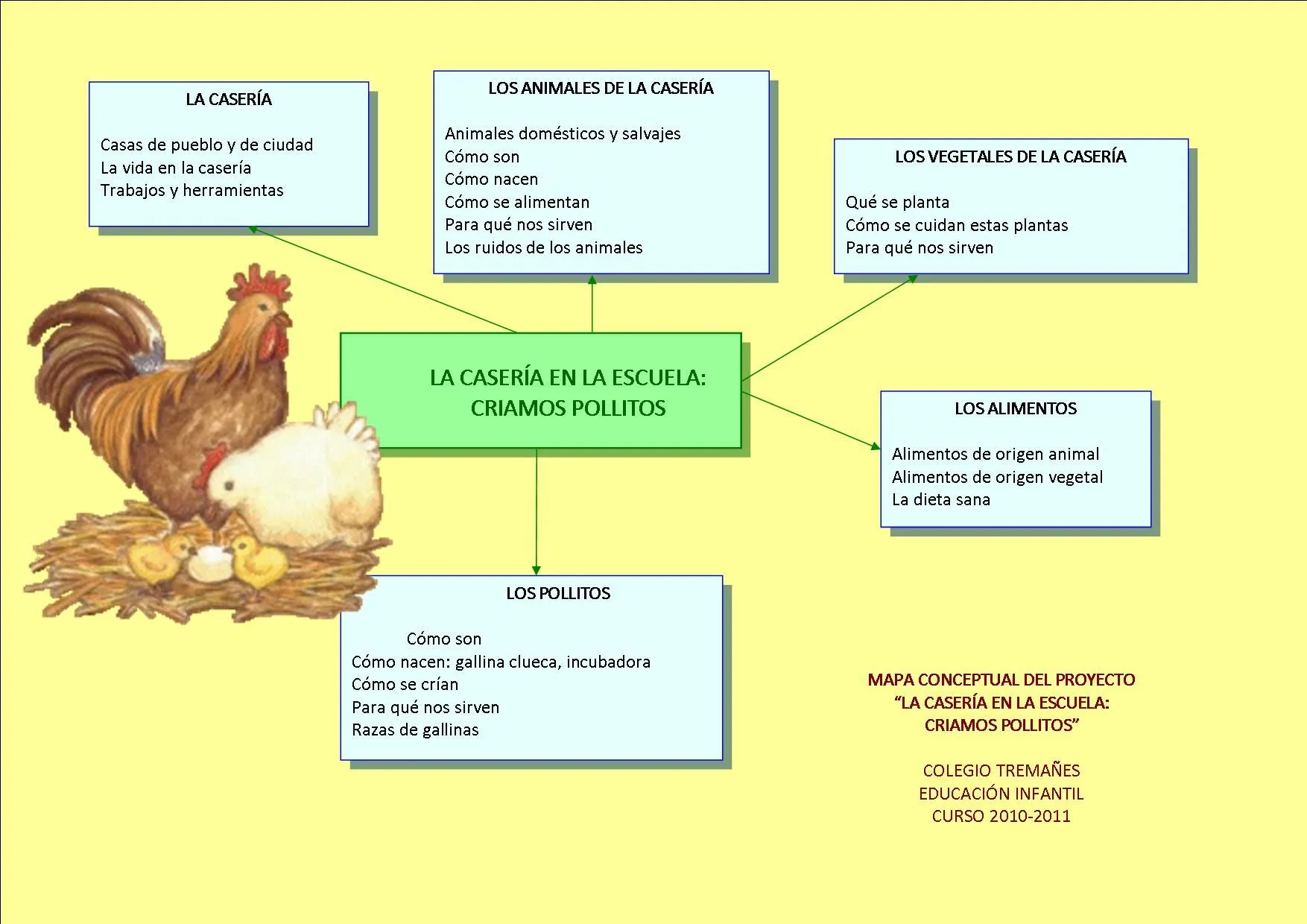 POLLITOS, BIBLIOTECA 2.0 Y COMPETENCIAS INFORMACIONALES | Hablamos ...
