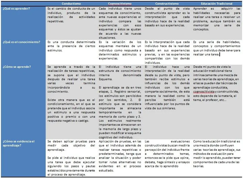 Portafolio Rafael Ocampo: Teorías del aprendizaje