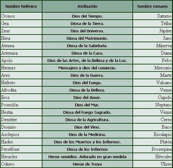 Portafolios de Sociales - Sergio: Equivalencias entre dioses ... Portafolios de Sociales - Sergio: Equivalencias entre dioses ...