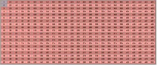 Portal del Profesor - Números primos utilizando o Crivo de Eratóstenes