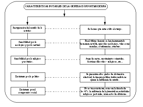 Postmodernidad y compromiso social de la juventud - Monografias.