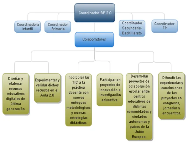 Qué es Buenas PrácTICas 2.0?