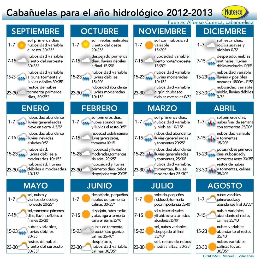PREGONAO en Marmolejo: Cabañuelas 2012-