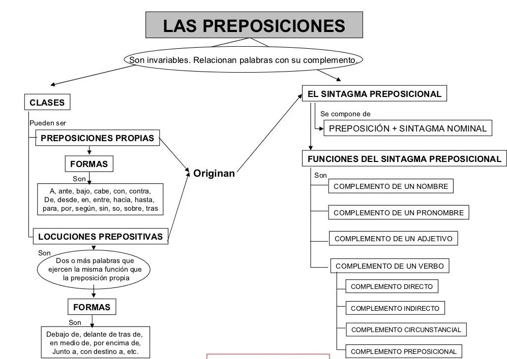 USO DE LAS PREPOSICIONES ~ HONORIANO COMUNICACIÓN USO DE LAS PREPOSICIONES ~ HONORIANO COMUNICACIÓN