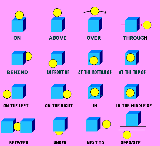 Preposiciones de lugar en inglés y español - Imagui Preposiciones de lugar en inglés y español - Imagui