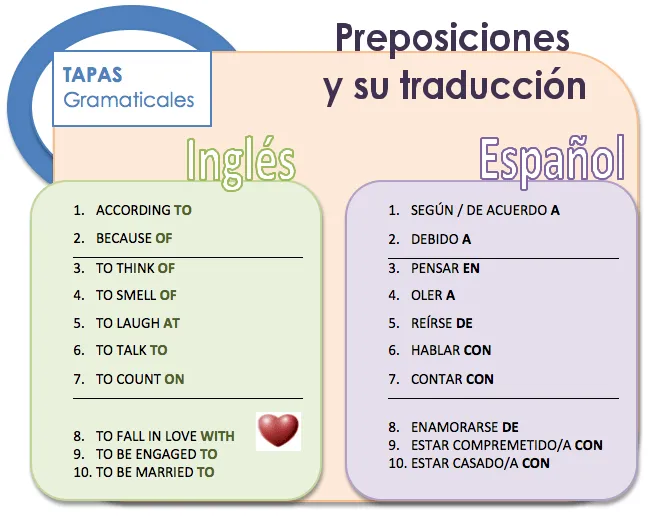 Preposiciones y su traducción - El blog para aprender español Preposiciones y su traducción - El blog para aprender español