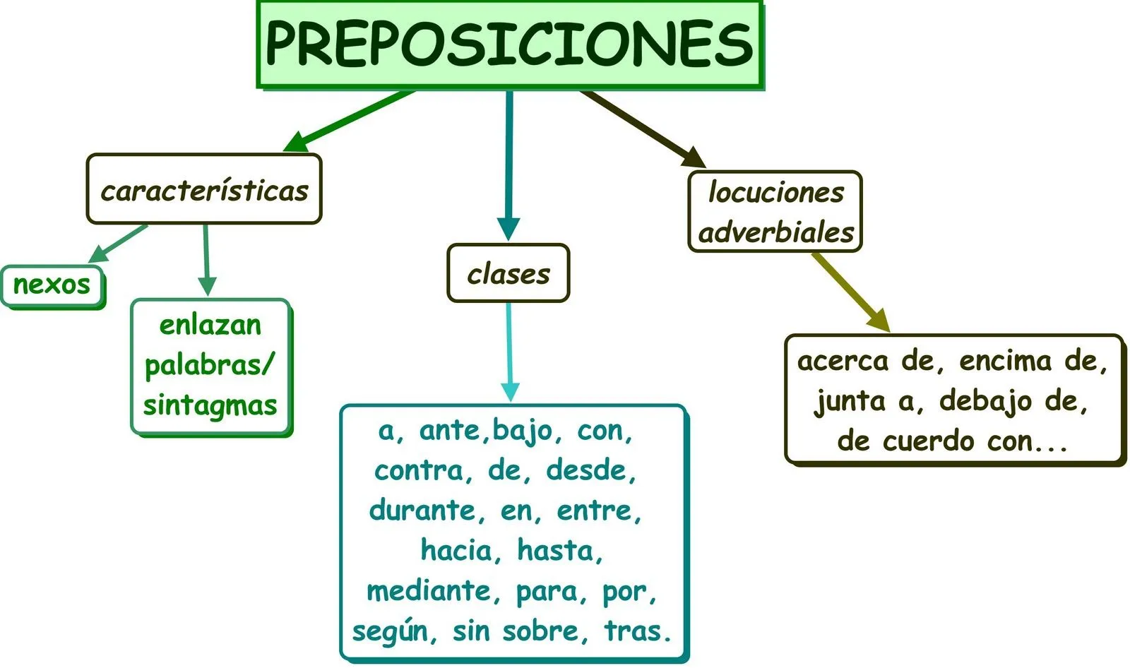 LAS PREPOSICIONES | A VUELTAS CON LA LENGUA LAS PREPOSICIONES | A VUELTAS CON LA LENGUA