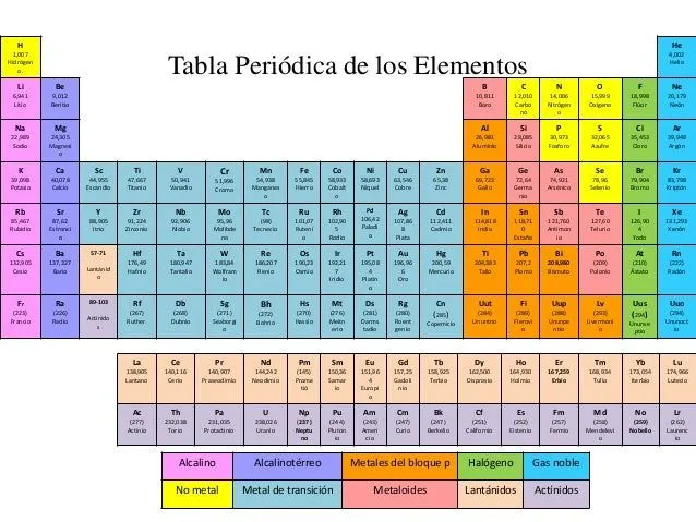 presentación de tabla periodica power point presentación de tabla periodica power point
